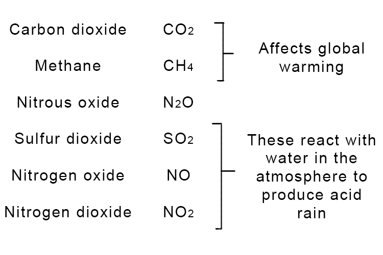 What gases are released when fossil fuels burn